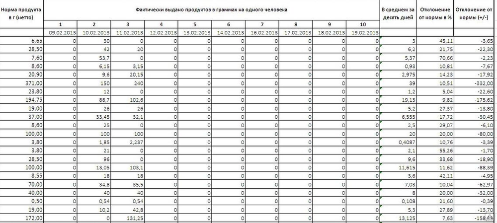 Ведомости контроля. Ведомость контроля за рационом питания САНПИН 2.3/2.4.3590-20. Ведомость контроля рациона питания САНПИН. Сан пин 2.3/2.4.3590-20 ведомость контроля за рационом питания. Образец заполнения журнала ведомость контроля за рационом питания.